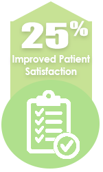 25% Improved Patient Satisfaction