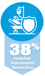 38% Hospital Admissions Reduction