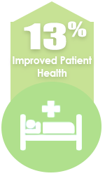 13% Improved Patient Health