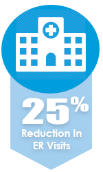 25% reduction in ER visits