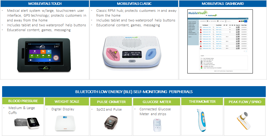 Remote Patient Monitoring